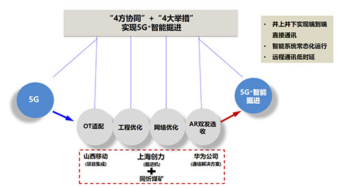 創(chuàng)力集團(tuán)聚焦“5G＋智能掘進(jìn)” 全國首臺基于AR雙發(fā)選收通訊技術(shù)的智能掘進(jìn)機(jī)下線(圖1)